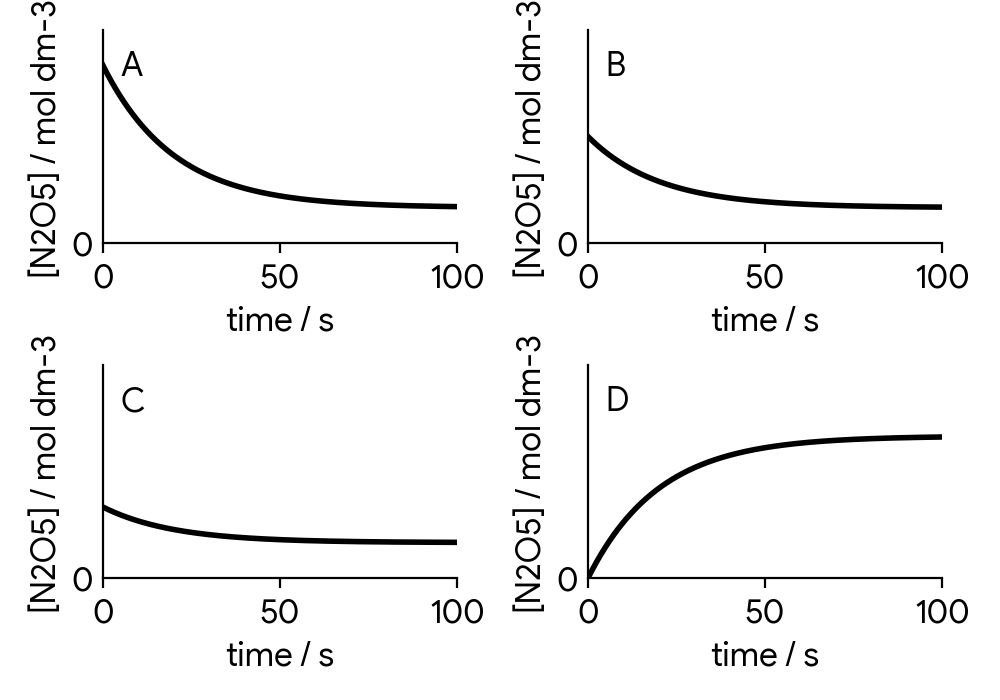 Below the primary graph are four option graphs (A, B, C, D) for the concentration of N2O5 versus time. Graph A shows concentration decreasing from an initial value, with the total change in concentration being '2y'. Graph B shows concentration decreasing with a total change of 'y'. Graph C shows concentration decreasing with a total change of '0.5y'. Graph D shows concentration increasing from zero.