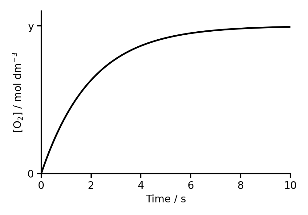 A primary graph shows the concentration of O2 increasing from zero and levelling off at a final concentration 'y'.