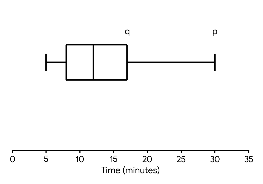 Box plot showing time in minutes to complete a crossword puzzle. The x-axis is labelled 'Time (minutes)' and has markings from 0 to 35. The box plot shows the following values: minimum at 5, lower quartile at 8, median at 12. The upper quartile is labelled 'q' and the maximum is labelled 'p'.