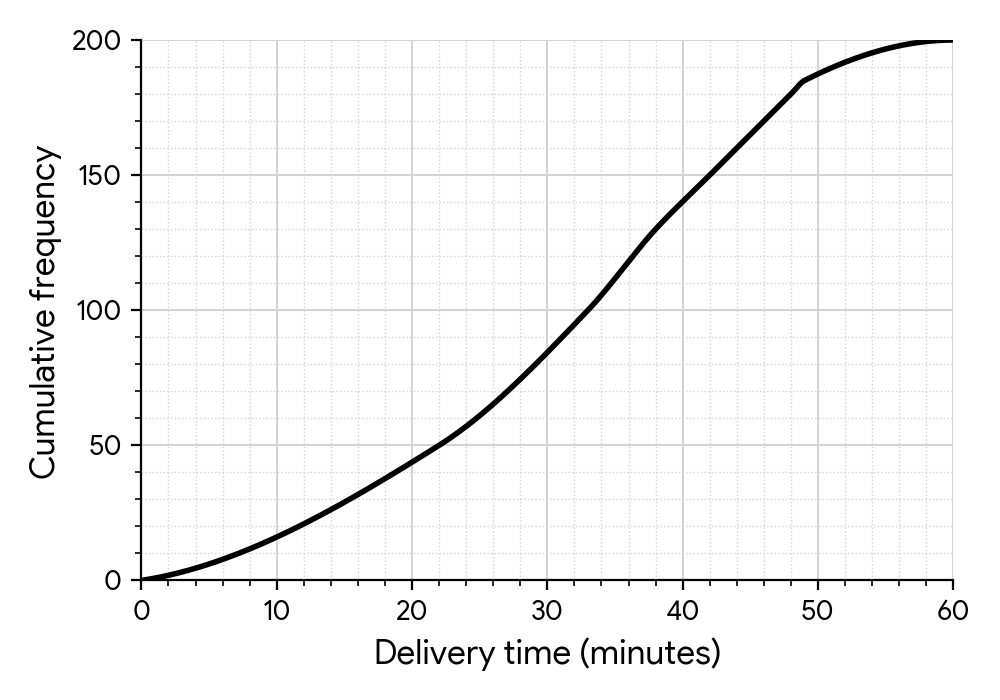 Cumulative frequency diagram for delivery times