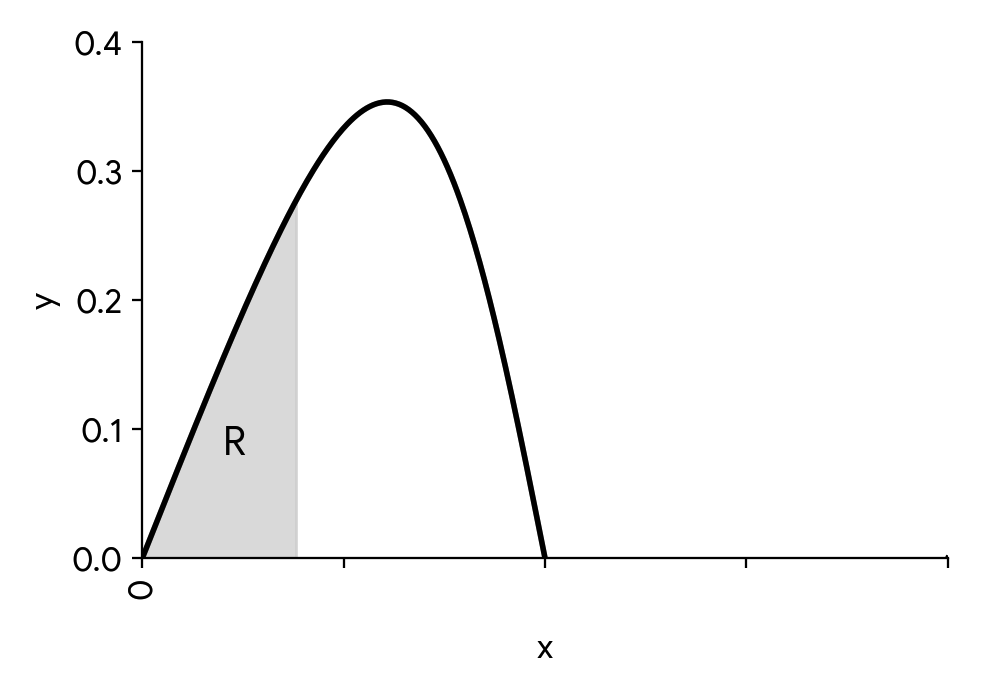 Graph of y = sin(x)/(3+cos(x) ) with shaded region R