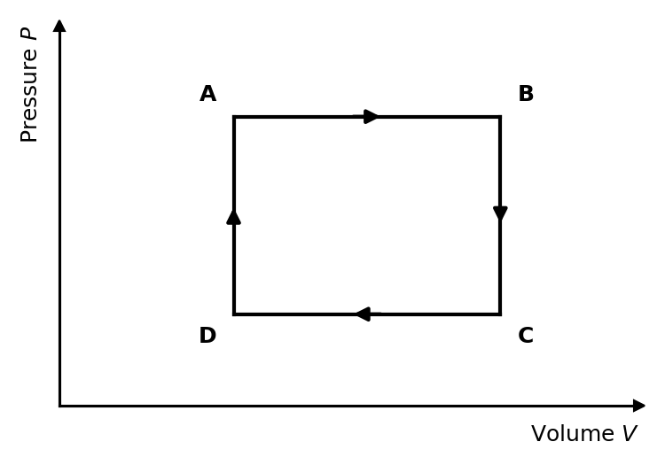 P-V diagram for a rectangular cycle. The x-axis is Volume V and the y-axis is Pressure P. The cycle is clockwise. A is at the top-left corner, B at the top-right, C at the bottom-right, and D at the bottom-left.