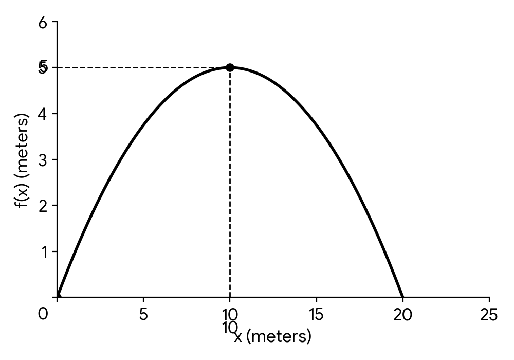 Diagram of a parabolic arch starting at (0,0), reaching a maximum height of 5m at x=10m, and ending at a further x-intercept.
