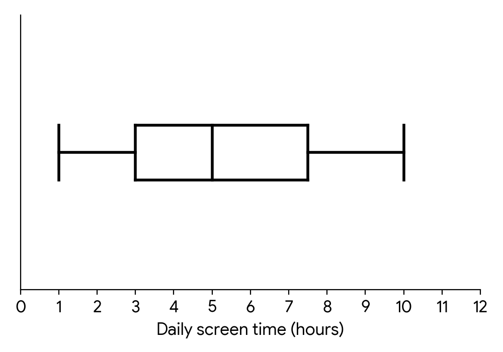 A box and whisker diagram showing daily screen time in hours from 0 to 12. The minimum is at 1, lower quartile at 3, median at 5, upper quartile at 7.5, and maximum at 10.