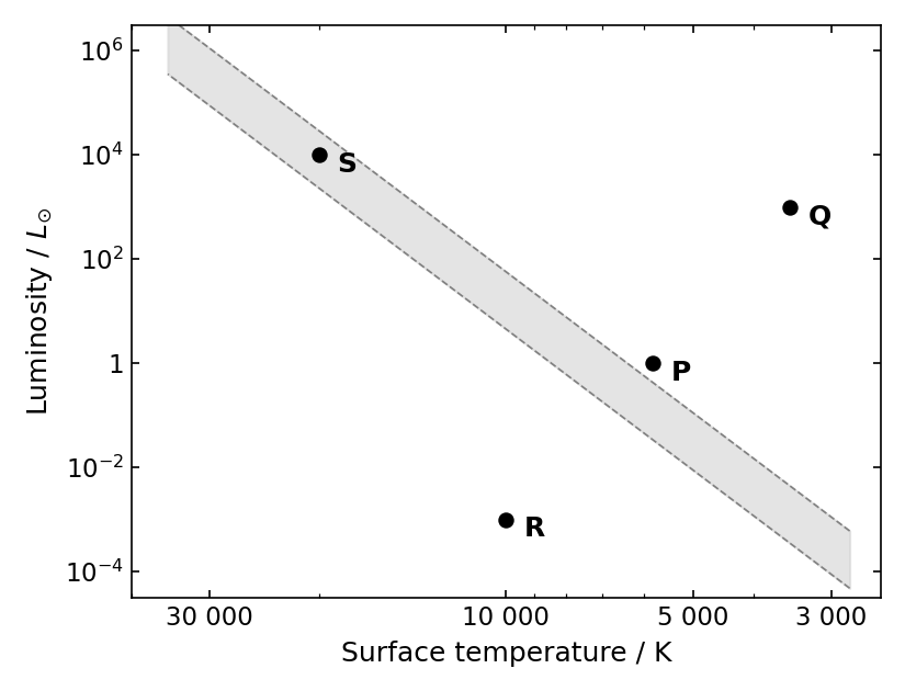 Hertzsprung–Russell diagram with logarithmic scales for luminosity (y-axis) and temperature (x-axis, decreasing to the right). The main sequence band runs from top-left to bottom-right. P is on the main sequence, similar to the Sun. Q is in the top-right (red giant region). R is in the bottom-left (white dwarf region). S is in the top-left of the main sequence (blue giant region).