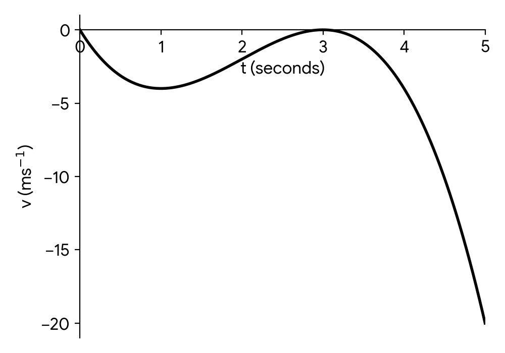 Graph of velocity v against time t, showing a cubic function starting at (0,0), going down to a minimum between t=0 and t=3, then up to touch the t-axis at t=3, and then continuing downwards.