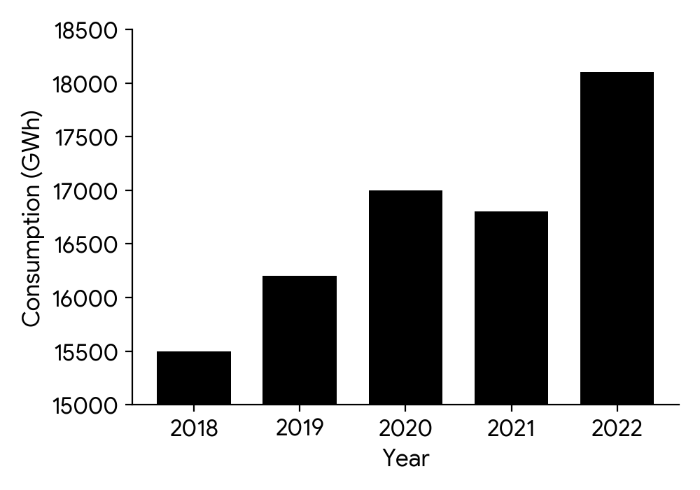 Bar chart showing electricity consumption from 2018-2022 with a truncated y-axis starting at 15000 GWh