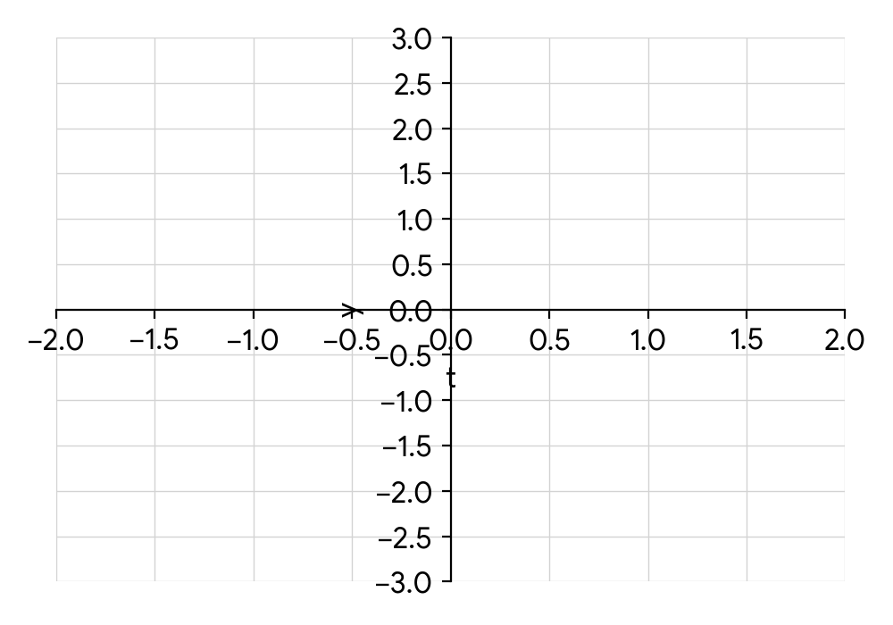 graph grid with t-axis from -2 to 2 and y-axis from -3 to 3