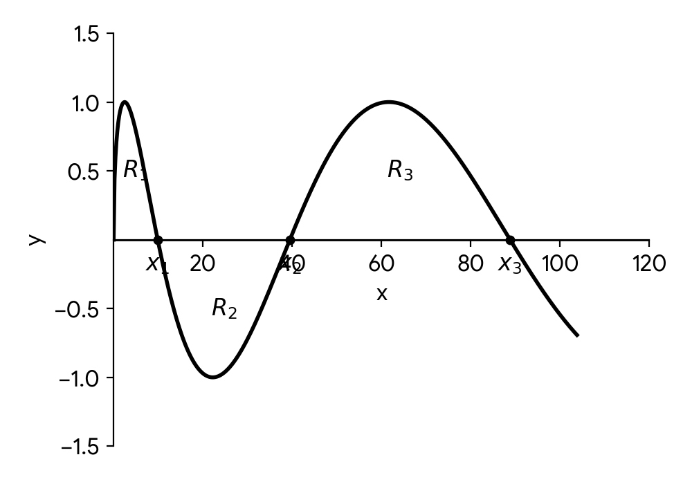 Graph of y = sin(sqrt(x) ) showing x-intercepts and regions R1, R2, R3