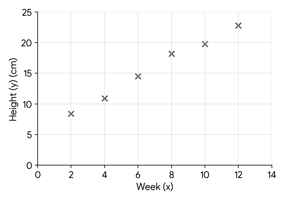 Scatter diagram of the data with axes from 0 to 14 for x and 0 to 25 for y, with points plotted from part a