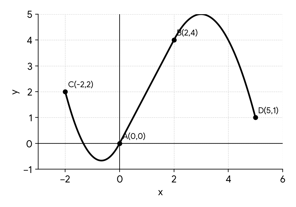 Graph of a walking path with three segments, including points (-2,2), (0,0), (2,4), (5,1)