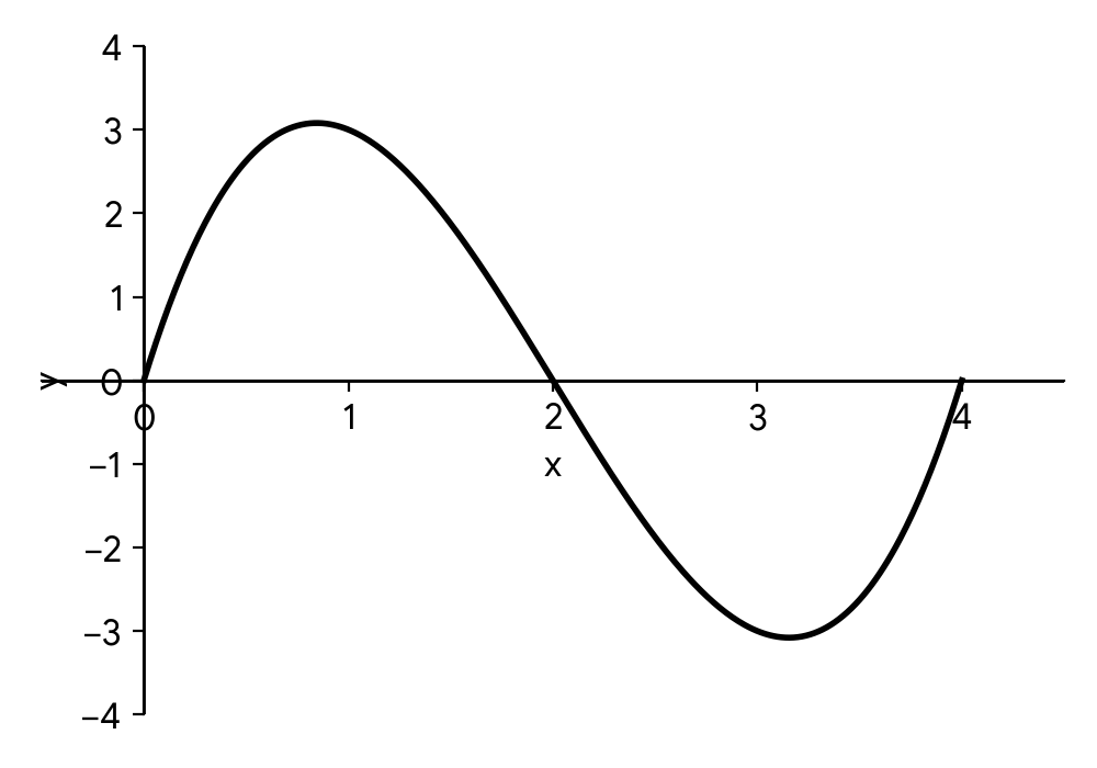Graph of y = x^3 - 6x^2 + 8x from x=0 to x=4, showing two regions bounded by the x-axis. The first region from x=0 to x=2 is above the axis, the second from x=2 to x=4 is below the axis.