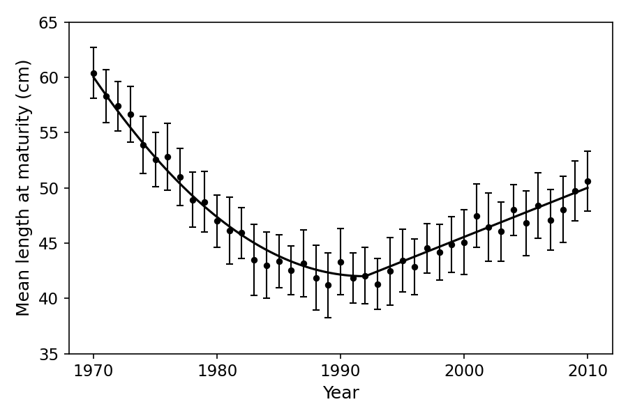 Scatter plot showing the mean length at maturity (cm) of female Atlantic cod against year from 1970 to 2010. The y-axis ranges from 35 to 65 cm and the x-axis has year ticks at 1970, 1980, 1990, 2000, and 2010. Data points for each year have vertical error bars. A trend line decreases from approximately 60 cm in 1970 to a minimum of approximately 42 cm around 1992, after which it increases steadily back towards 50 cm by 2010.