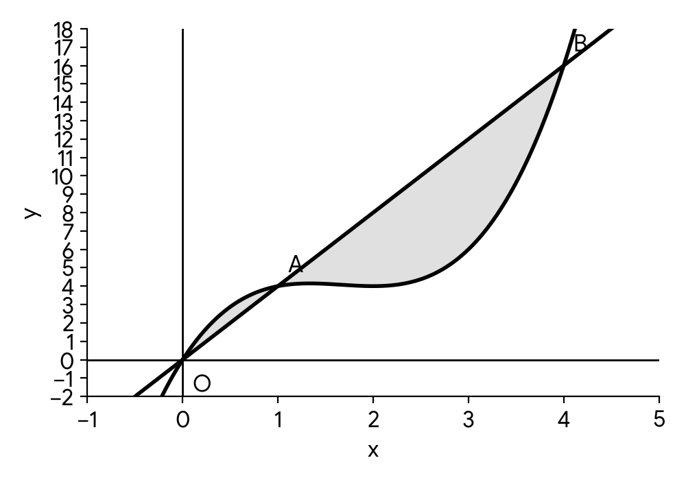 Diagram showing a cubic function and a line intersecting at three points: the origin, and two other points A and B in the first quadrant. The two enclosed regions are shaded.