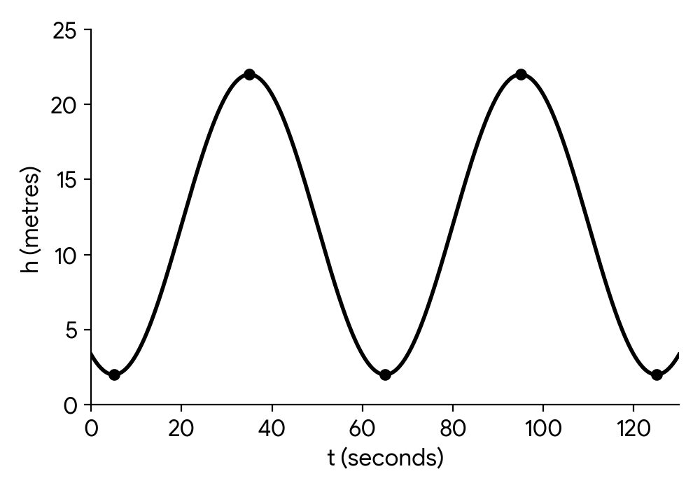 Graph of a cosine function representing the height of a passenger on a Ferris wheel. The graph shows two full cycles. It has a minimum point at (5, 2), a maximum point at (35, 22), and completes the first cycle at (65, 2).