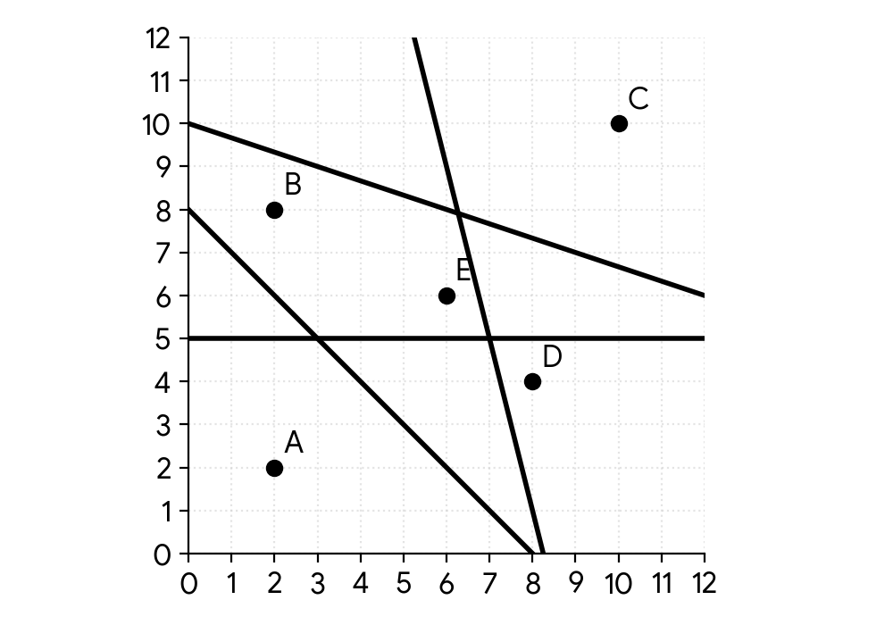 coordinate axes with points A, B, C, D, E plotted and several lines drawn