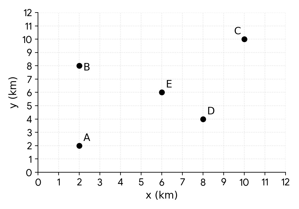 coordinate axes with points A, B, C, D, E plotted