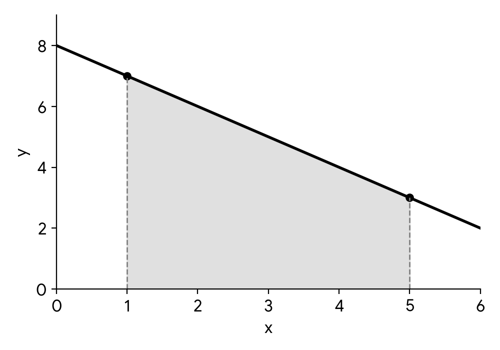 Diagram 1 showing a shaded region under the line y=-x+8 from x=1 to x=5, with intersection points (1,7) and (5,3).