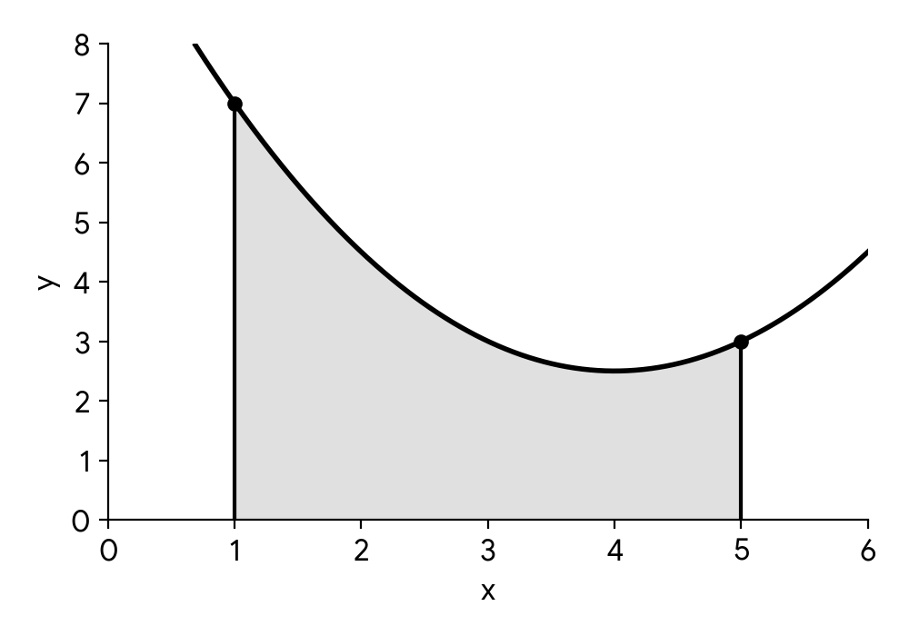 Diagram 2 showing a shaded region under the curve y=0.5x^2-4x+10.5 from x=1 to x=5, with intersection points (1,7) and (5,3).