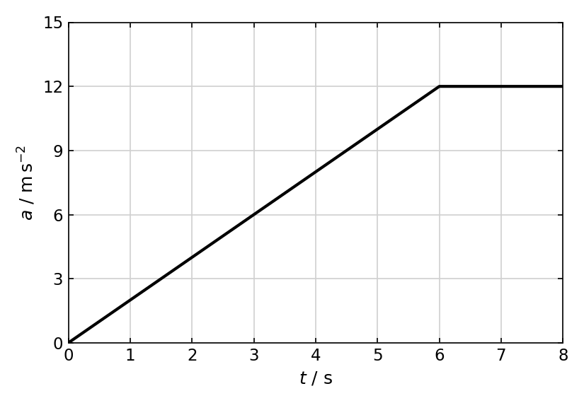 Graph showing acceleration a/ms^-2 on y-axis from 0 to 15, and time t/s on x-axis from 0 to 8. A straight line goes from (0,0) to (6,12) and then continues horizontally to (8,12).