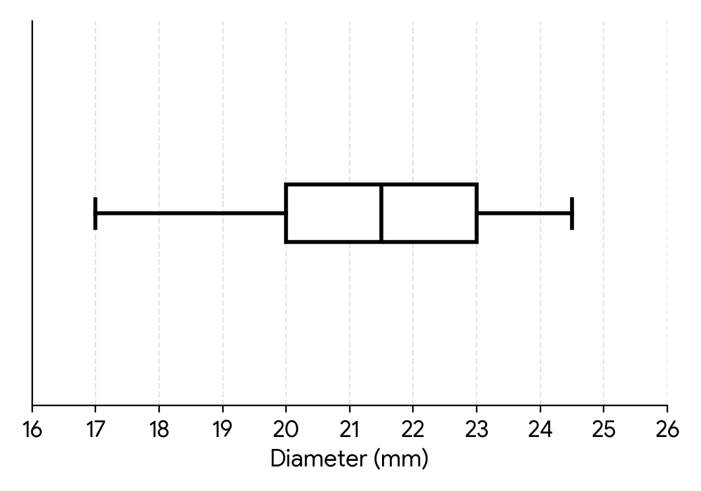 Box and whisker plot for Production Line B diameters. The plot shows: Minimum = 17.0, Lower Quartile (Q1) = 20.0, Median (Q2) = 21.5, Upper Quartile (Q3) = 23.0, Maximum = 24.5.