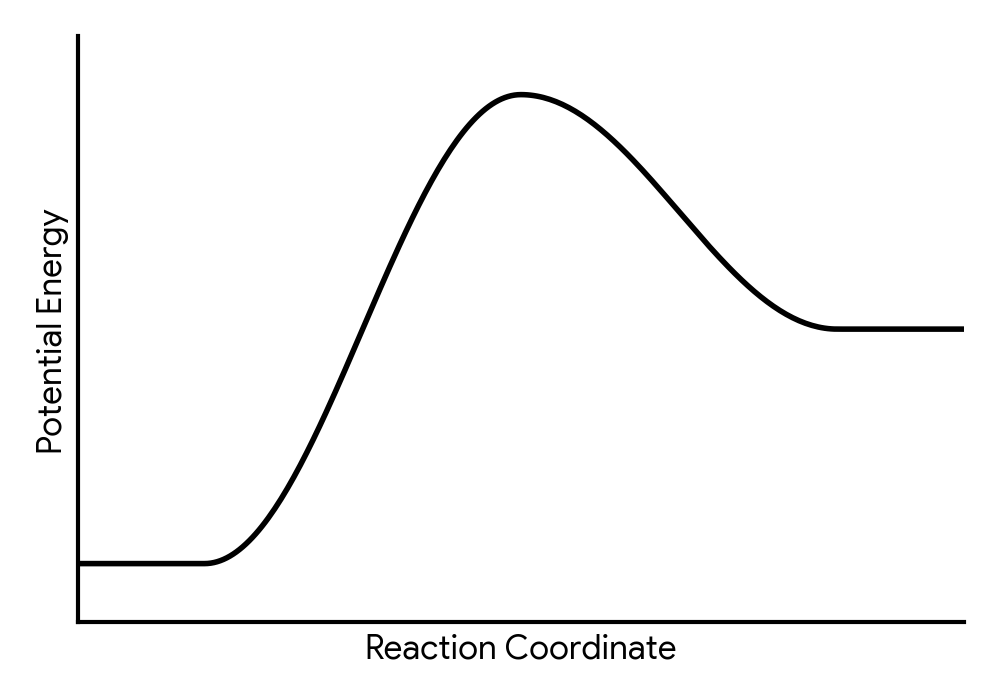 Energy profile diagram for an endothermic reaction. The y-axis is labelled 'Potential Energy' and the x-axis is 'Reaction Coordinate'. The reactants are shown at a lower energy level than the products. An activation energy barrier is shown between reactants and products.