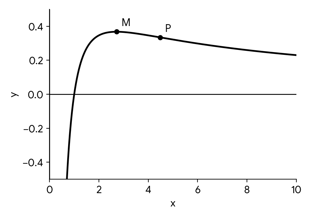 Graph of f(x) = (ln(x) )/x with an x-intercept, a local maximum M, and a point of inflection P
