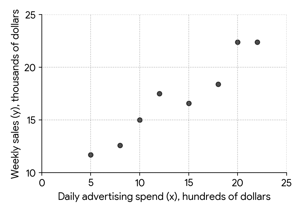 A scatter diagram showing weekly sales (y) on the y-axis and daily advertising spend (x) on the x-axis, with 8 data points plotted. The y-axis ranges from 10 to 25, and the x-axis from 0 to 25. The points generally show an increasing trend.