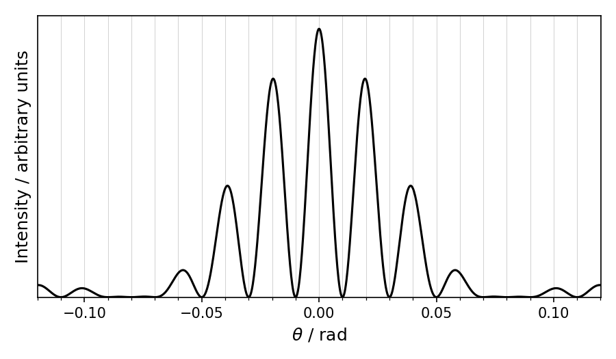 Graph of microwave intensity versus angle theta. A central diffraction peak contains several smaller interference fringes. The first interference maximum to the side of the central one is at an angle of 0.02 rad. The first minimum of the overall diffraction pattern is at an angle of 0.08 rad.