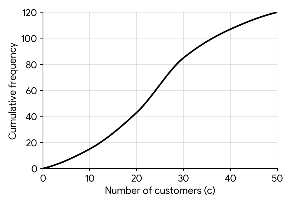 A cumulative frequency diagram showing the number of customers per hour. The x-axis is 'Number of customers (c)' from 0 to 50. The y-axis is 'Cumulative frequency' from 0 to 120. The curve starts at (0,0) and ends at (50,120), passing through points approximately (10,15), (20,43), (30,85), (40,107).