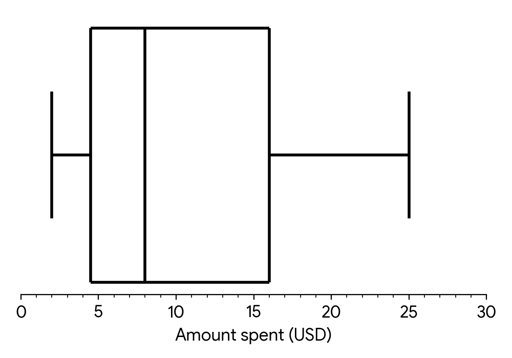 A box and whisker diagram showing the amount spent by customers. The minimum is 2, lower quartile (Q1) is 4.50, median is 8, upper quartile (Q3) is 16, and the maximum is 25.