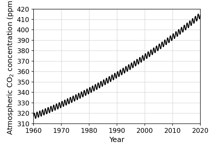 Line graph showing atmospheric carbon dioxide concentration in parts per million (ppm) on the y-axis, ranging from 310 to 420, against year on the x-axis, ranging from 1960 to 2020. The curve shows a continuous upward trend, starting at approximately 317 ppm in 1960 and reaching approximately 414 ppm in 2020. The line is composed of small, regular zig-zag fluctuations that occur annually, superimposed on the long-term upward curve, which becomes slightly steeper over time.