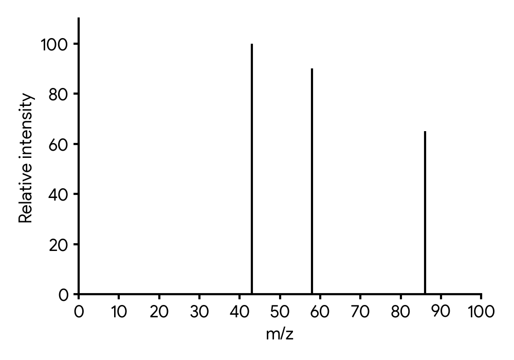 Mass spectrum with molecular ion peak at m/z 86 and significant fragmentation peaks at m/z 58 and 43.