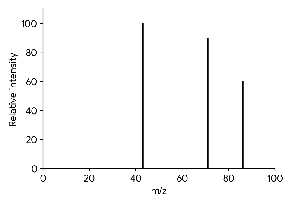 Mass spectrum with molecular ion peak at m/z 86 and significant fragmentation peaks at m/z 71 and 43.