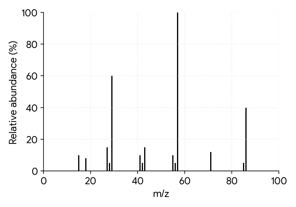 Mass spectrum with molecular ion peak at m/z 86 and significant fragmentation peaks at m/z 57 and 29.