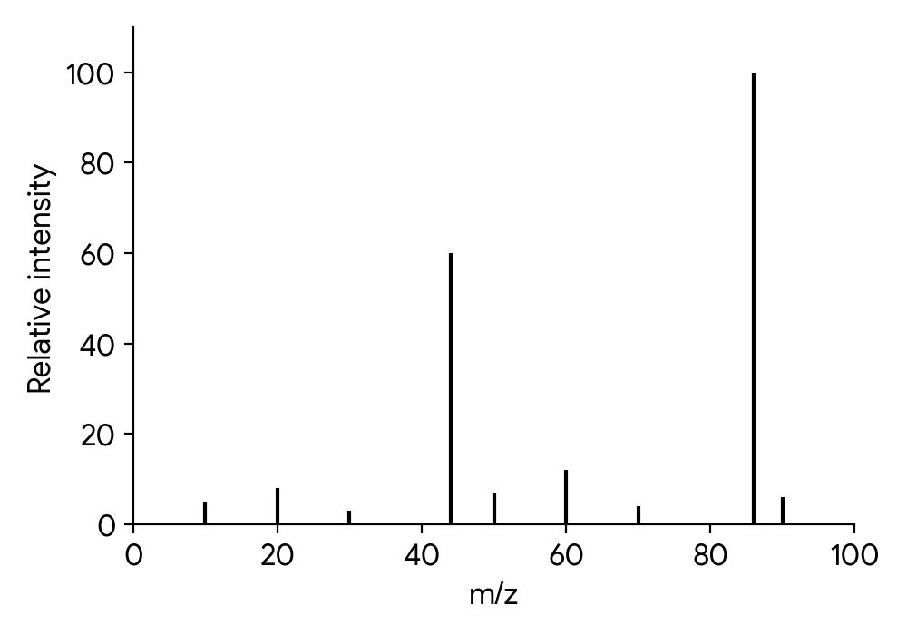 Mass spectrum with molecular ion peak at m/z 86 and a significant fragmentation peak at m/z 44.
