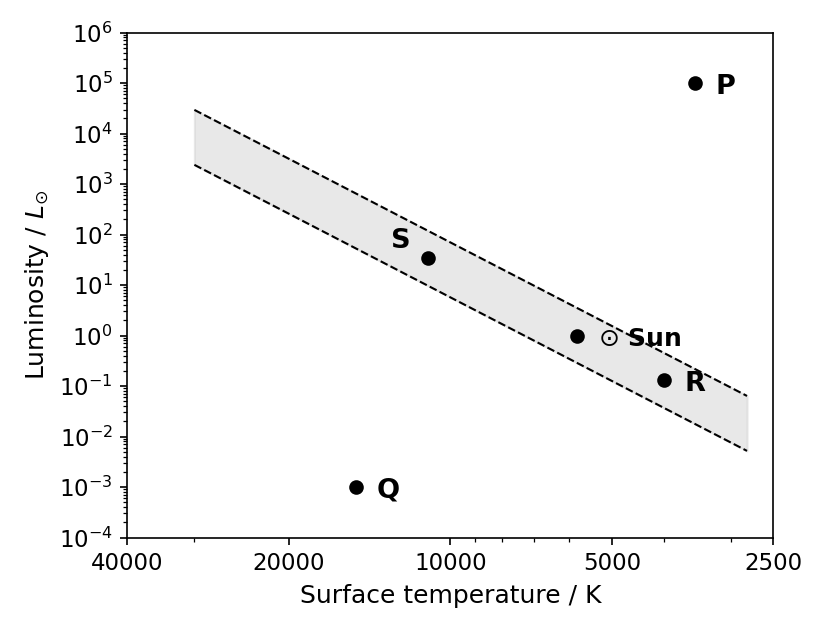 Hertzsprung-Russell diagram with luminosity relative to the Sun on the y-axis (logarithmic scale, increasing upwards) and surface temperature in Kelvin on the x-axis (logarithmic scale, decreasing to the right). The main sequence is a diagonal band from top-left to bottom-right. Star P is in the top-right quadrant (high luminosity, low temperature). Star Q is in the bottom-left quadrant (low luminosity, high temperature). Star R is on the main sequence, below and to the right of the Sun. Star S is on the main sequence, above and to the left of the Sun.