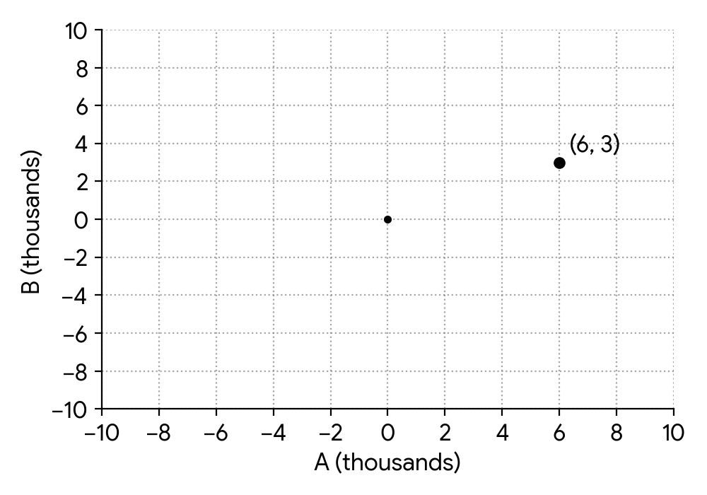 Phase portrait with point (6,3)
