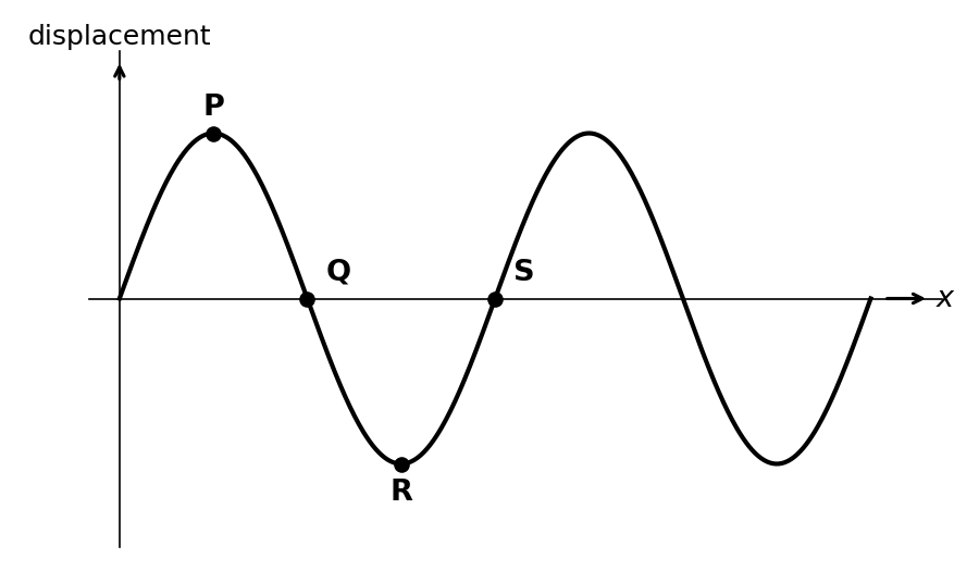 Graph of displacement versus position x for a transverse wave. The wave is sinusoidal. Point P is at a crest. Point Q is at the next equilibrium position after P. Point R is at the next trough. Point S is at the next equilibrium position after R.