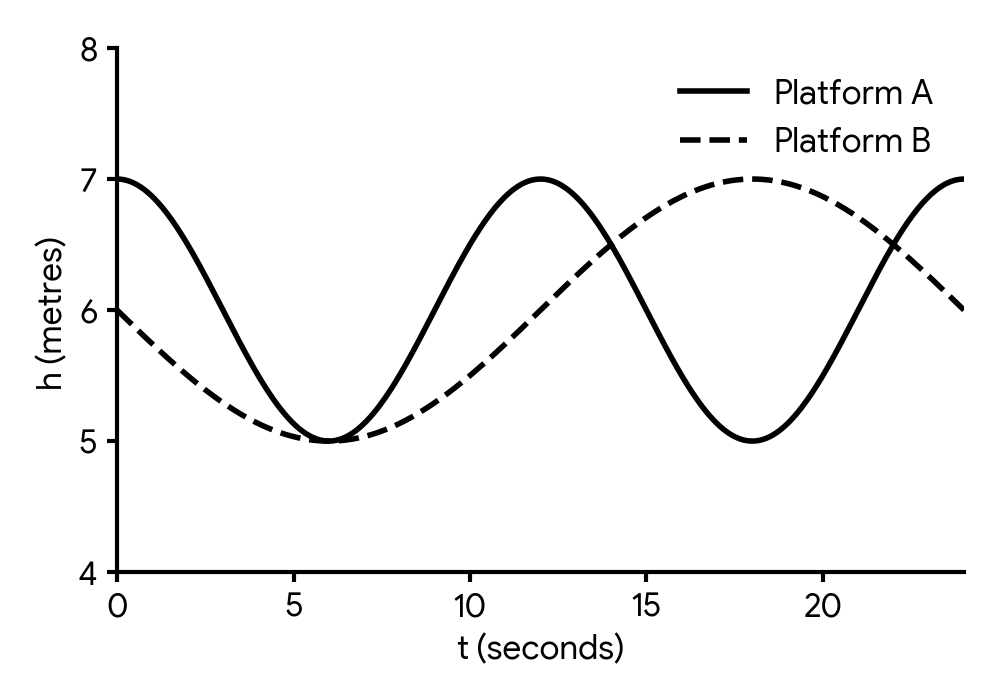 Graph showing two trigonometric functions. Platform A is a cosine wave with period 12s, amplitude 1m, midline 6m, starting at its maximum height. Platform B is an inverted sine wave with period 24s, amplitude 1m, midline 6m, starting at the midline and decreasing.