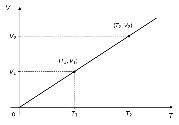 Graph of Volume V versus Temperature T for an ideal gas at constant pressure