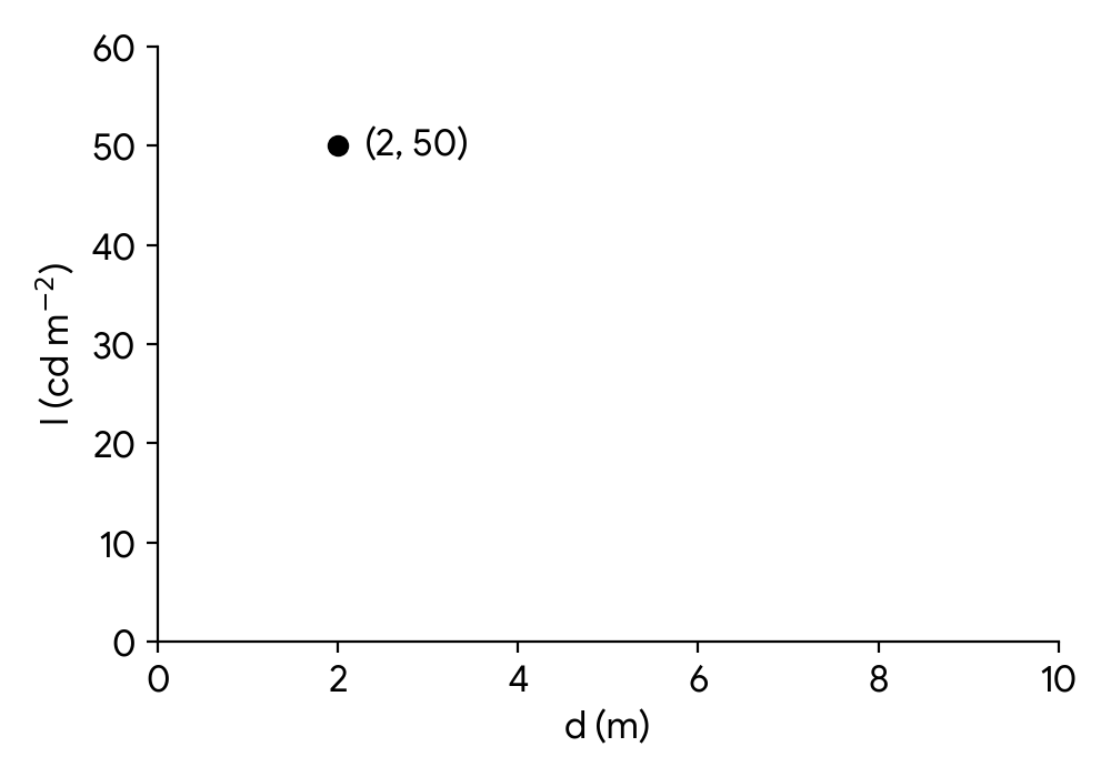 A graph with I on the y-axis and d on the x-axis, with a point (2, 50) marked.