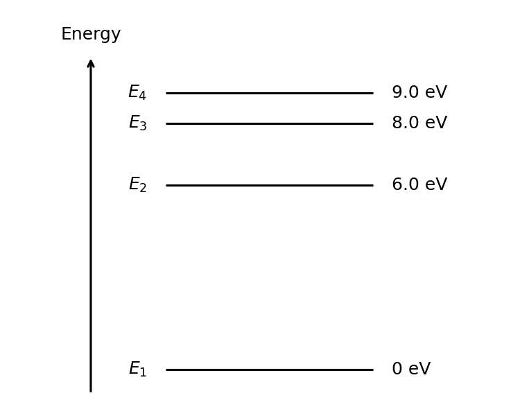 Energy level diagram for a hypothetical atom. The ground state E1 is at 0 eV. Excited states are E2 at 6.0 eV, E3 at 8.0 eV, and E4 at 9.0 eV above the ground state. The energy levels get closer together as energy increases.