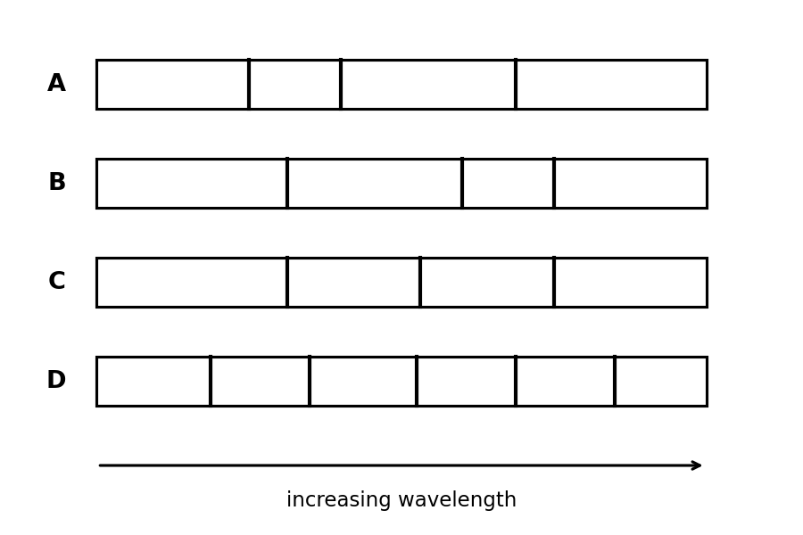 Four possible absorption spectra labelled A, B, C, and D, plotted against increasing wavelength from left to right. A shows three dark lines getting closer together towards the left (shorter wavelength). B shows three dark lines getting further apart towards the left. C shows three equally spaced dark lines. D shows five dark lines.