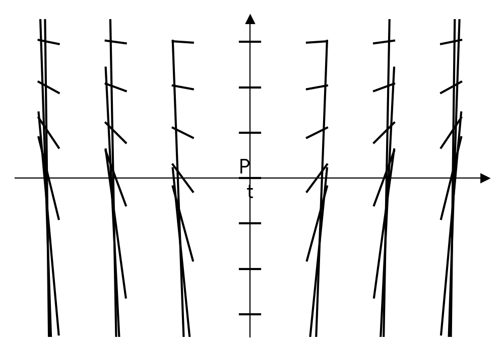 Slope field A: Shows slopes that are positive for $t>0$ and negative for $t<0$, with horizontal slopes along the $P$-axis (i.e., when $t=0$). Slopes appear to become less steep as $P$ increases for a fixed $t$.