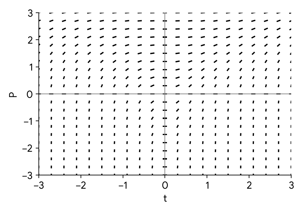 Slope field C: Shows slopes that are always positive, or zero along the $t$-axis. Slopes appear to become less steep as $P$ increases for a fixed $t$.