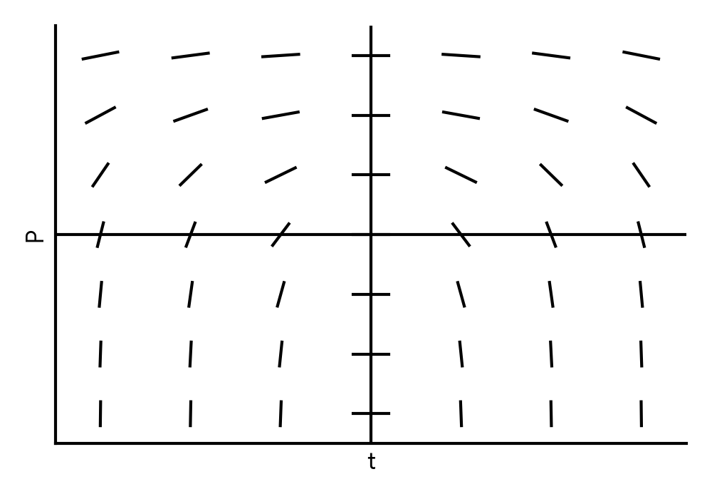 Slope field B: Shows slopes that are positive for $t<0$ and negative for $t>0$, with horizontal slopes along the $P$-axis. Slopes appear to become less steep as $P$ increases for a fixed $t$.