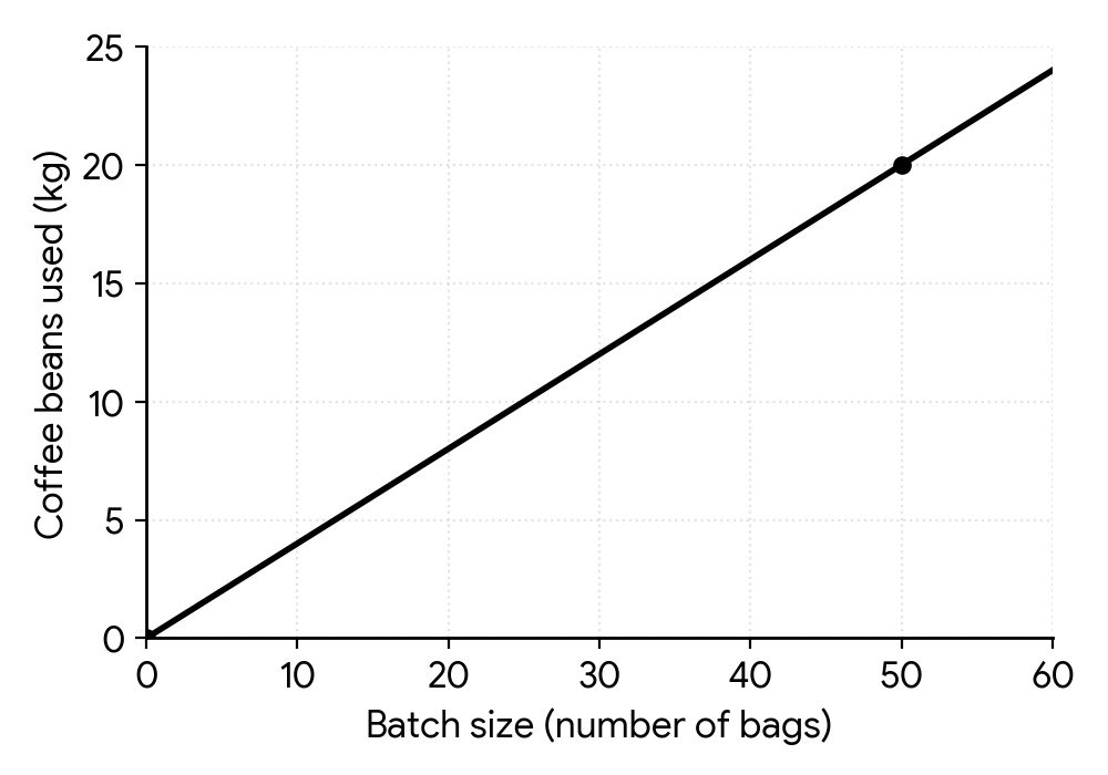 Graph 1: Coffee beans used (kg) vs. Batch size (number of bags) with points (0, 0) and (50, 20)