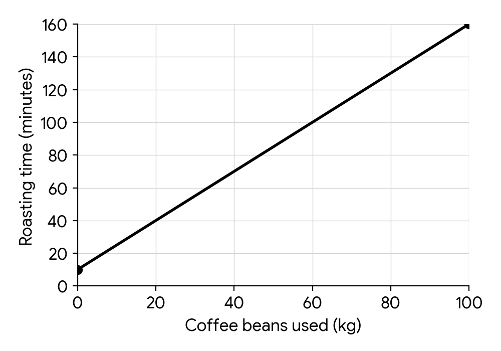 Graph 2: Roasting time (minutes) vs. Coffee beans used (kg) with points (0, 10) and (100, 160)