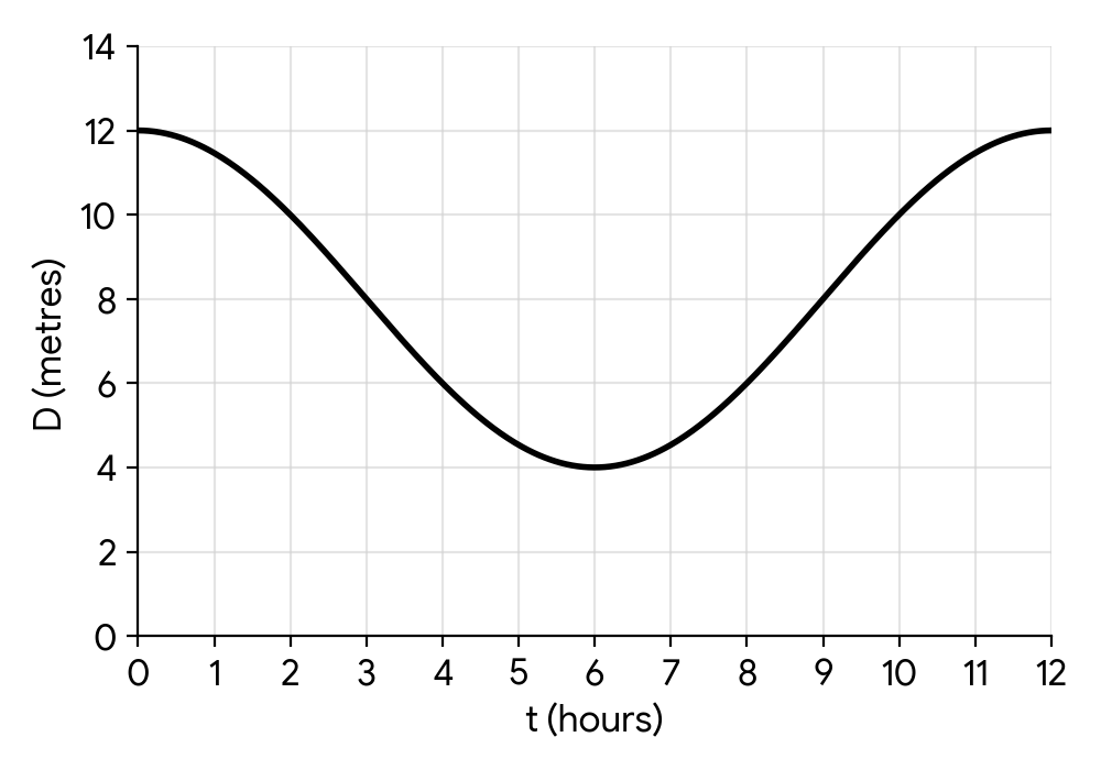 Graph of a cosine function for water depth, showing a maximum at (0,12) and a minimum at (6,4)